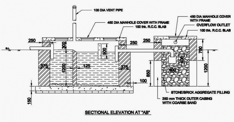 The perfect place of the septic tank as per Vastu Shastra.